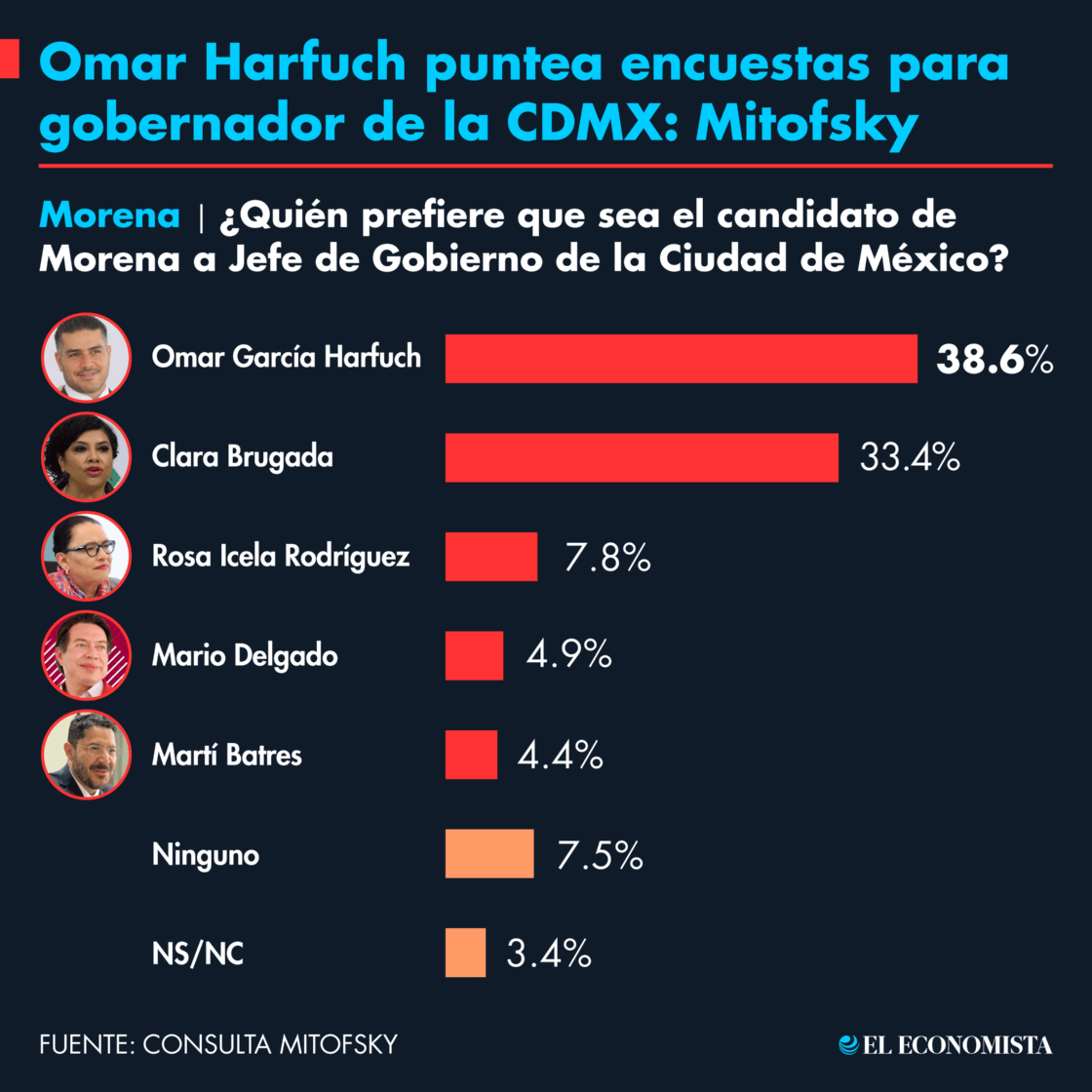 Omar Harfuch puntea las encuestas para gobernador de la CDMX Mitofsky