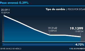 Este martes 17, el peso mexicano tuvo una apreciación de 0.39% cerrando en 19.1399 por dólar